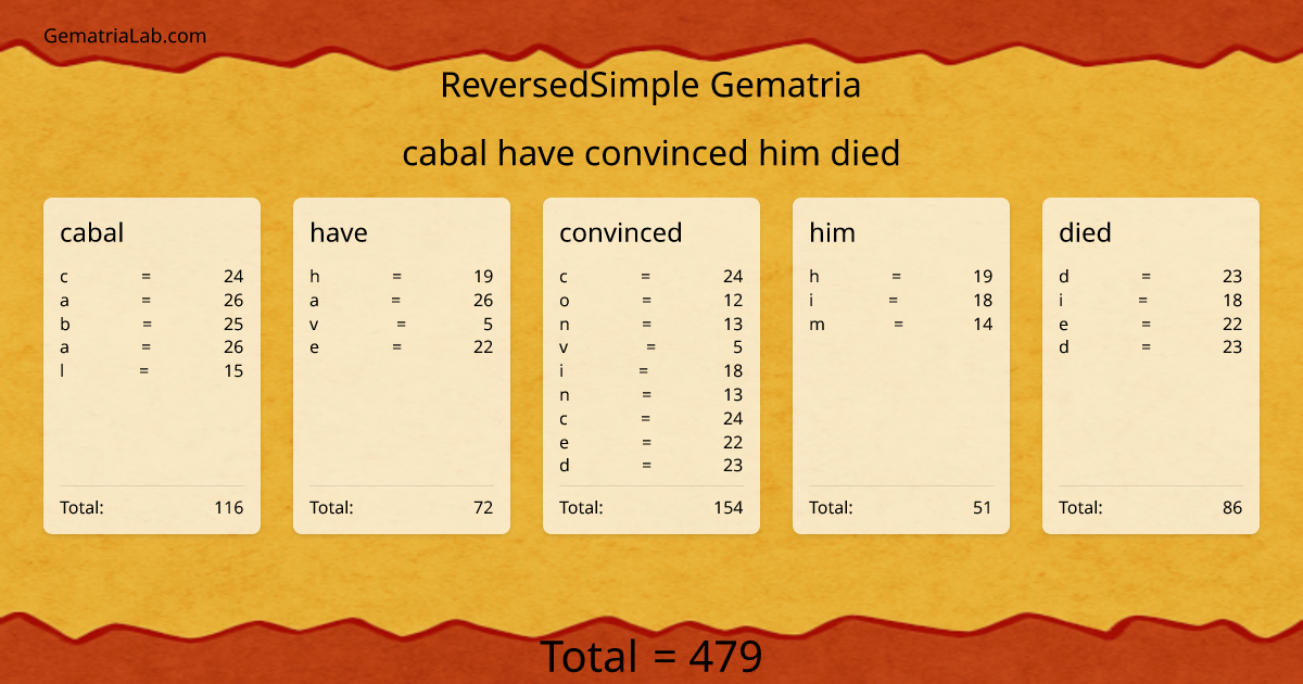 cabal have convinced him died in reversedSimple Gematria